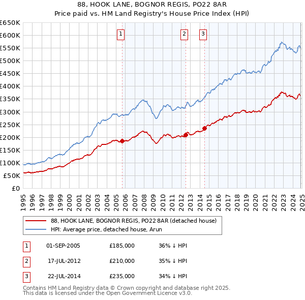 88, HOOK LANE, BOGNOR REGIS, PO22 8AR: Price paid vs HM Land Registry's House Price Index