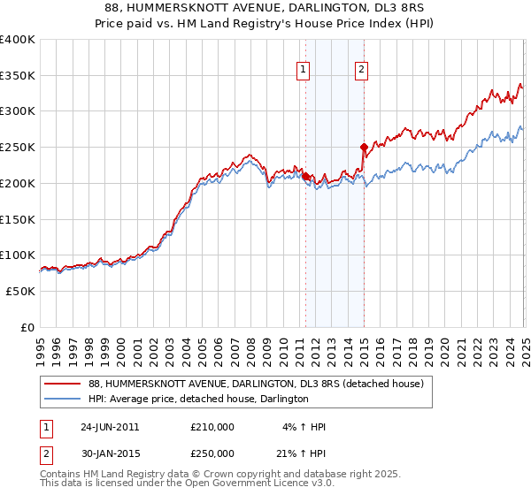 88, HUMMERSKNOTT AVENUE, DARLINGTON, DL3 8RS: Price paid vs HM Land Registry's House Price Index