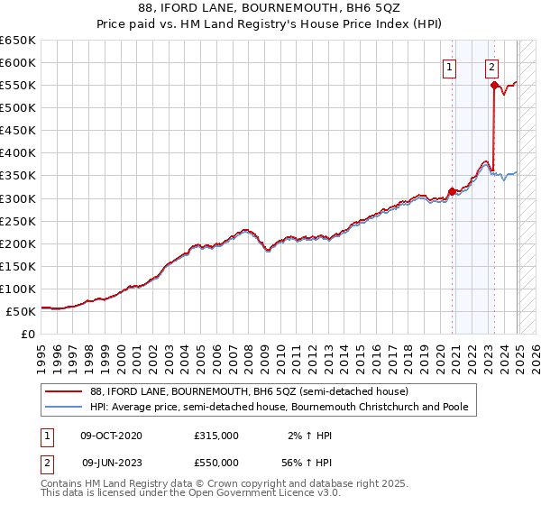 88, IFORD LANE, BOURNEMOUTH, BH6 5QZ: Price paid vs HM Land Registry's House Price Index