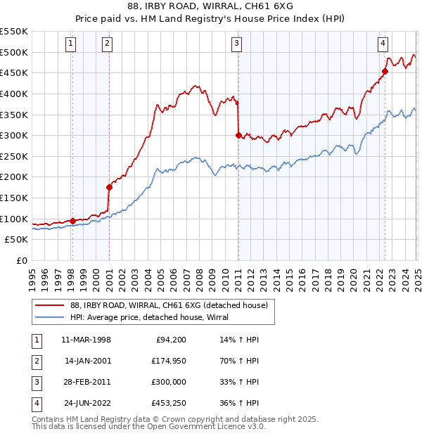 88, IRBY ROAD, WIRRAL, CH61 6XG: Price paid vs HM Land Registry's House Price Index