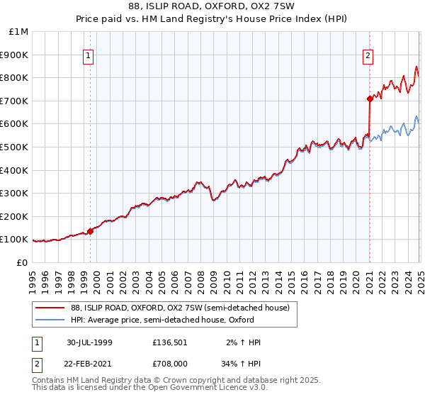 88, ISLIP ROAD, OXFORD, OX2 7SW: Price paid vs HM Land Registry's House Price Index