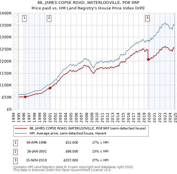 88, JAMES COPSE ROAD, WATERLOOVILLE, PO8 9RP: Price paid vs HM Land Registry's House Price Index