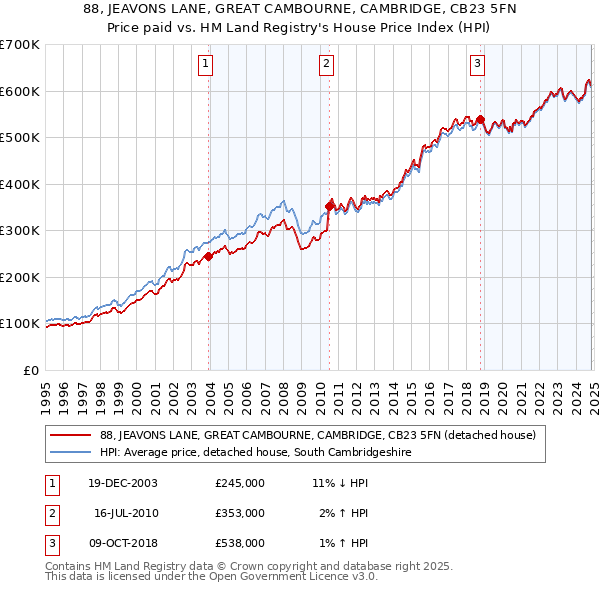 88, JEAVONS LANE, GREAT CAMBOURNE, CAMBRIDGE, CB23 5FN: Price paid vs HM Land Registry's House Price Index