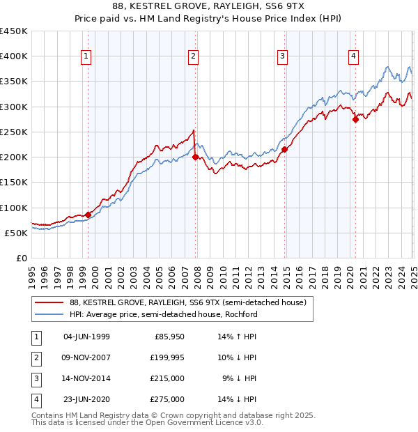 88, KESTREL GROVE, RAYLEIGH, SS6 9TX: Price paid vs HM Land Registry's House Price Index