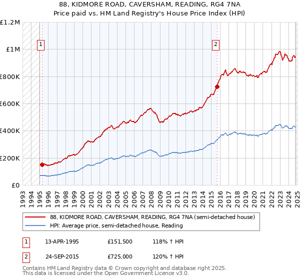 88, KIDMORE ROAD, CAVERSHAM, READING, RG4 7NA: Price paid vs HM Land Registry's House Price Index