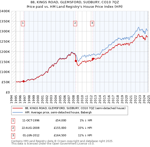 88, KINGS ROAD, GLEMSFORD, SUDBURY, CO10 7QZ: Price paid vs HM Land Registry's House Price Index