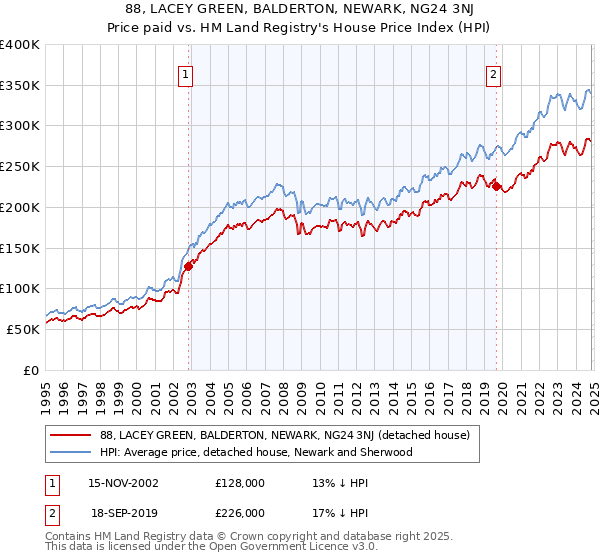 88, LACEY GREEN, BALDERTON, NEWARK, NG24 3NJ: Price paid vs HM Land Registry's House Price Index