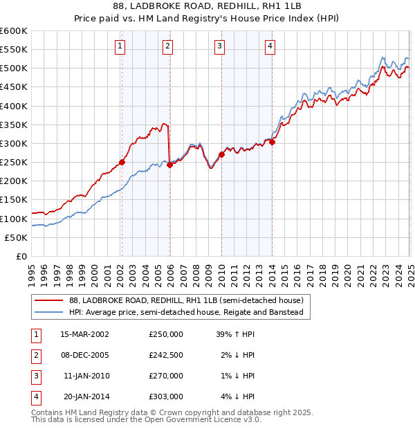 88, LADBROKE ROAD, REDHILL, RH1 1LB: Price paid vs HM Land Registry's House Price Index