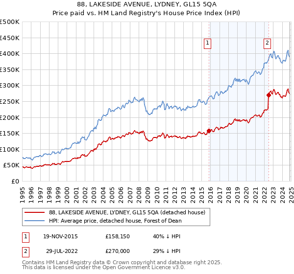 88, LAKESIDE AVENUE, LYDNEY, GL15 5QA: Price paid vs HM Land Registry's House Price Index