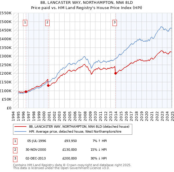 88, LANCASTER WAY, NORTHAMPTON, NN4 8LD: Price paid vs HM Land Registry's House Price Index