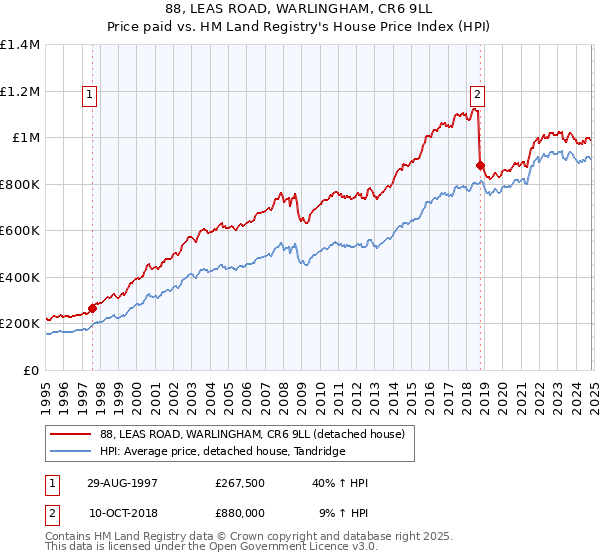 88, LEAS ROAD, WARLINGHAM, CR6 9LL: Price paid vs HM Land Registry's House Price Index