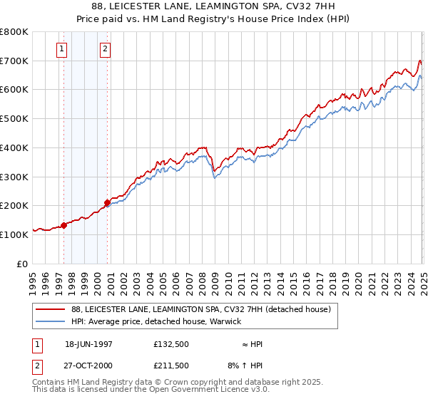 88, LEICESTER LANE, LEAMINGTON SPA, CV32 7HH: Price paid vs HM Land Registry's House Price Index