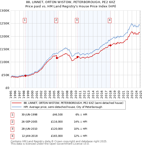 88, LINNET, ORTON WISTOW, PETERBOROUGH, PE2 6XZ: Price paid vs HM Land Registry's House Price Index