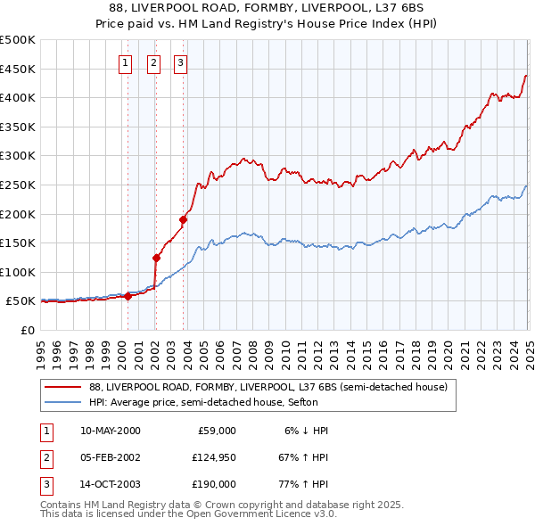 88, LIVERPOOL ROAD, FORMBY, LIVERPOOL, L37 6BS: Price paid vs HM Land Registry's House Price Index