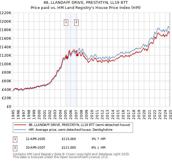 88, LLANDAFF DRIVE, PRESTATYN, LL19 8TT: Price paid vs HM Land Registry's House Price Index