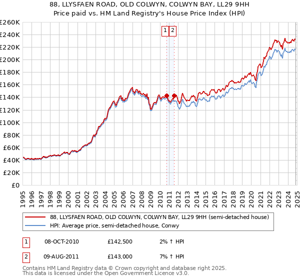 88, LLYSFAEN ROAD, OLD COLWYN, COLWYN BAY, LL29 9HH: Price paid vs HM Land Registry's House Price Index