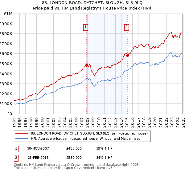 88, LONDON ROAD, DATCHET, SLOUGH, SL3 9LQ: Price paid vs HM Land Registry's House Price Index