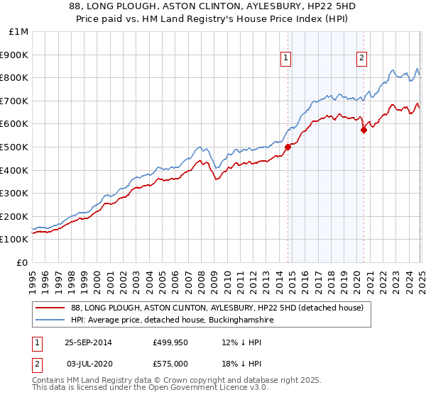 88, LONG PLOUGH, ASTON CLINTON, AYLESBURY, HP22 5HD: Price paid vs HM Land Registry's House Price Index