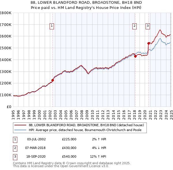 88, LOWER BLANDFORD ROAD, BROADSTONE, BH18 8ND: Price paid vs HM Land Registry's House Price Index