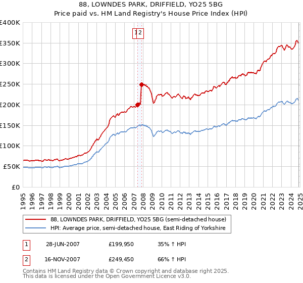 88, LOWNDES PARK, DRIFFIELD, YO25 5BG: Price paid vs HM Land Registry's House Price Index