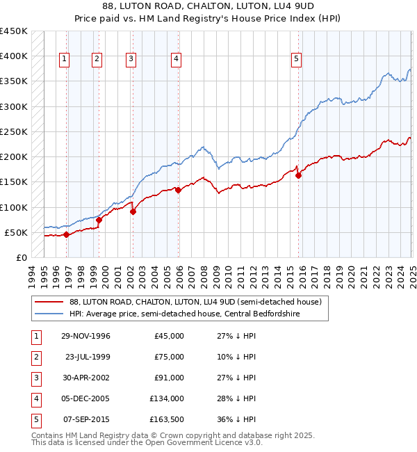 88, LUTON ROAD, CHALTON, LUTON, LU4 9UD: Price paid vs HM Land Registry's House Price Index