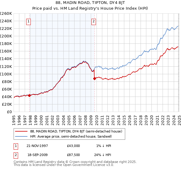 88, MADIN ROAD, TIPTON, DY4 8JT: Price paid vs HM Land Registry's House Price Index