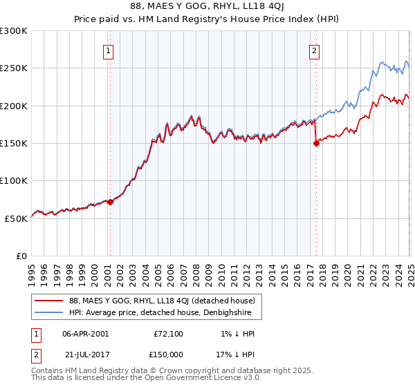 88, MAES Y GOG, RHYL, LL18 4QJ: Price paid vs HM Land Registry's House Price Index