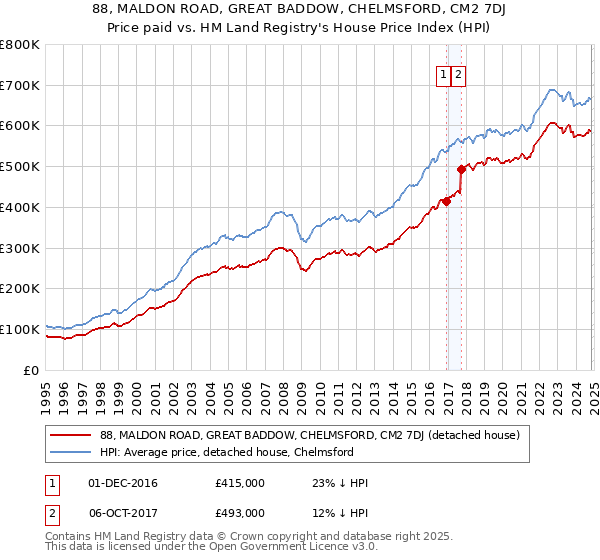 88, MALDON ROAD, GREAT BADDOW, CHELMSFORD, CM2 7DJ: Price paid vs HM Land Registry's House Price Index