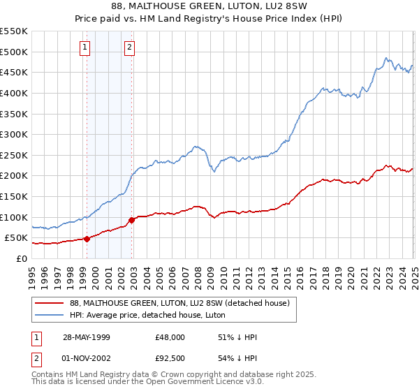 88, MALTHOUSE GREEN, LUTON, LU2 8SW: Price paid vs HM Land Registry's House Price Index