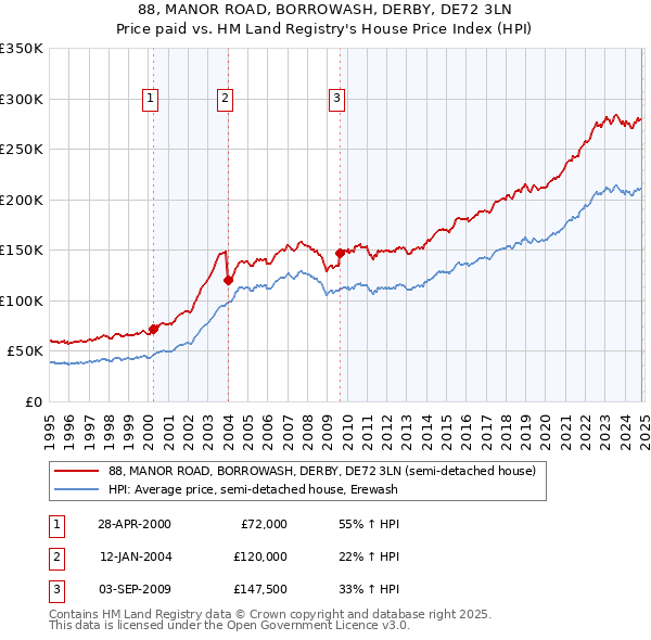 88, MANOR ROAD, BORROWASH, DERBY, DE72 3LN: Price paid vs HM Land Registry's House Price Index