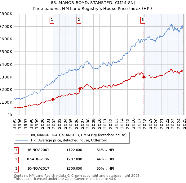 88, MANOR ROAD, STANSTED, CM24 8NJ: Price paid vs HM Land Registry's House Price Index