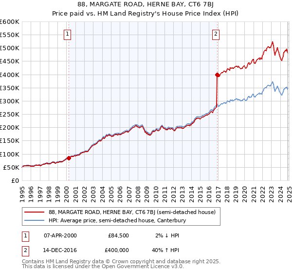 88, MARGATE ROAD, HERNE BAY, CT6 7BJ: Price paid vs HM Land Registry's House Price Index