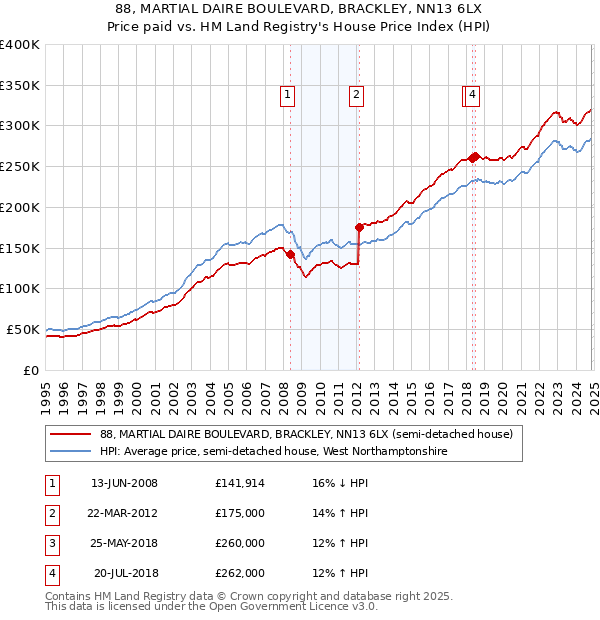 88, MARTIAL DAIRE BOULEVARD, BRACKLEY, NN13 6LX: Price paid vs HM Land Registry's House Price Index