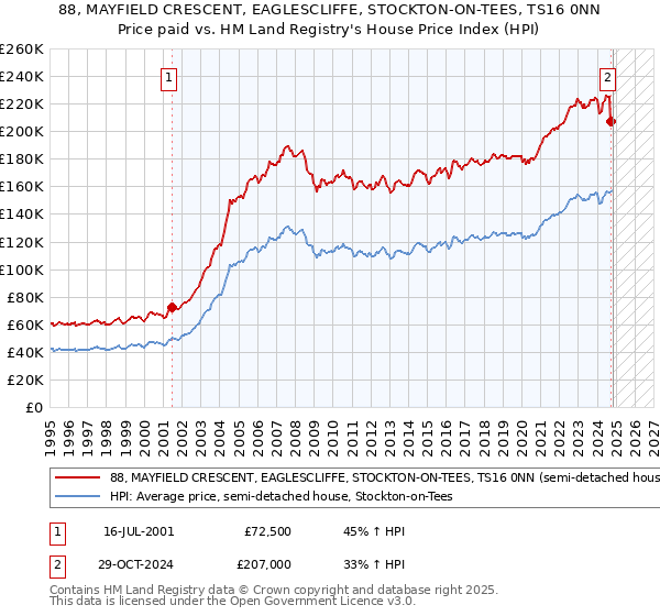 88, MAYFIELD CRESCENT, EAGLESCLIFFE, STOCKTON-ON-TEES, TS16 0NN: Price paid vs HM Land Registry's House Price Index