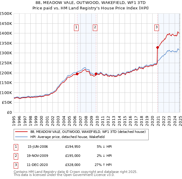 88, MEADOW VALE, OUTWOOD, WAKEFIELD, WF1 3TD: Price paid vs HM Land Registry's House Price Index