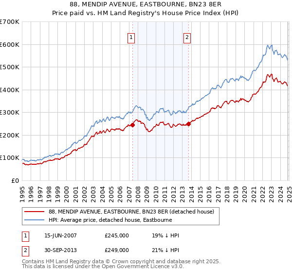 88, MENDIP AVENUE, EASTBOURNE, BN23 8ER: Price paid vs HM Land Registry's House Price Index