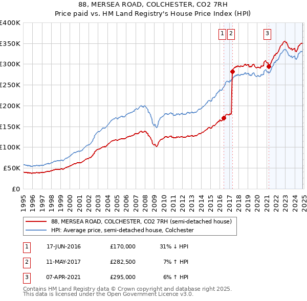 88, MERSEA ROAD, COLCHESTER, CO2 7RH: Price paid vs HM Land Registry's House Price Index