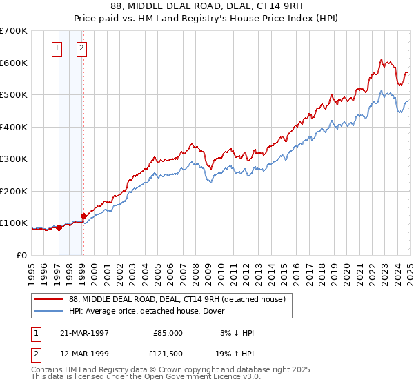 88, MIDDLE DEAL ROAD, DEAL, CT14 9RH: Price paid vs HM Land Registry's House Price Index