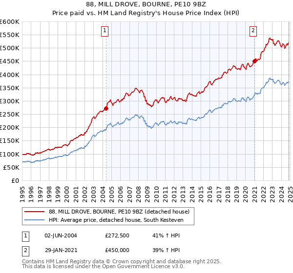 88, MILL DROVE, BOURNE, PE10 9BZ: Price paid vs HM Land Registry's House Price Index