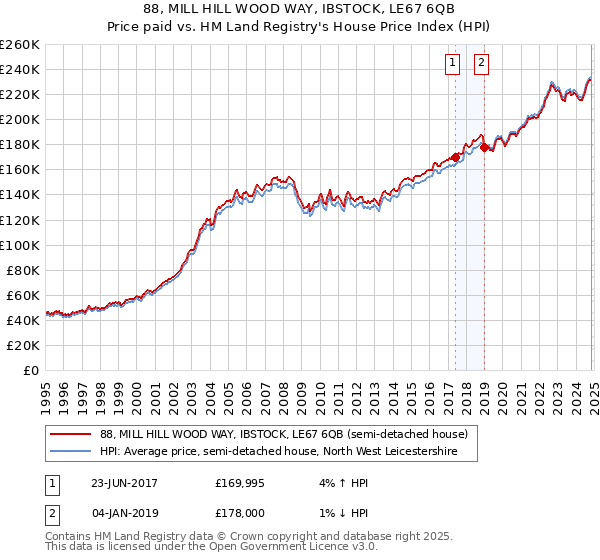 88, MILL HILL WOOD WAY, IBSTOCK, LE67 6QB: Price paid vs HM Land Registry's House Price Index