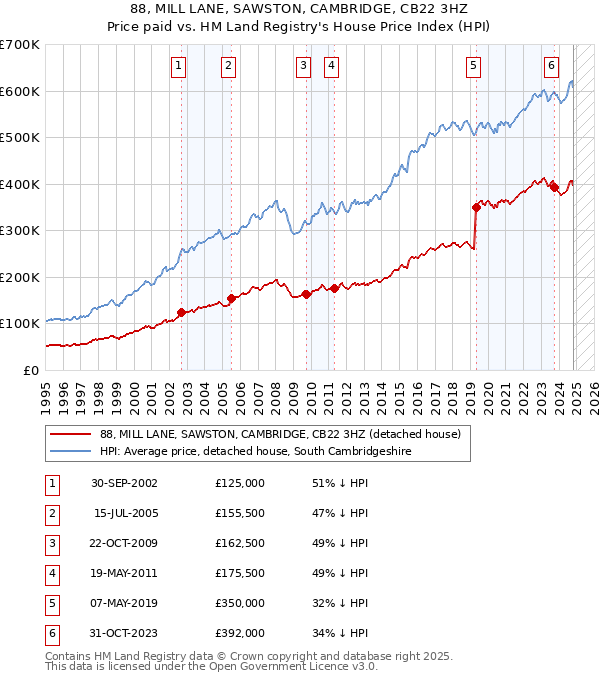 88, MILL LANE, SAWSTON, CAMBRIDGE, CB22 3HZ: Price paid vs HM Land Registry's House Price Index