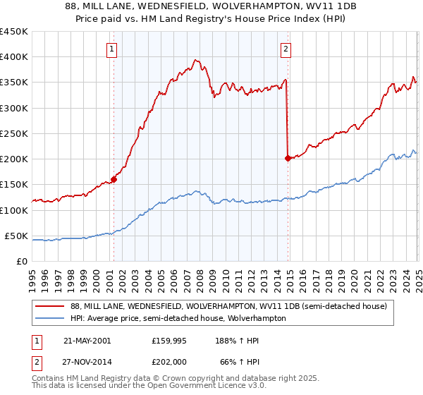 88, MILL LANE, WEDNESFIELD, WOLVERHAMPTON, WV11 1DB: Price paid vs HM Land Registry's House Price Index