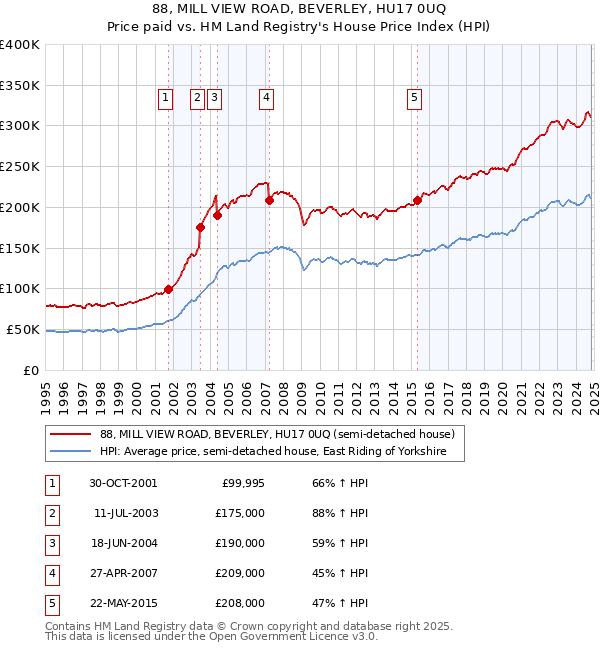 88, MILL VIEW ROAD, BEVERLEY, HU17 0UQ: Price paid vs HM Land Registry's House Price Index