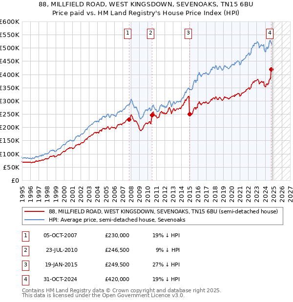 88, MILLFIELD ROAD, WEST KINGSDOWN, SEVENOAKS, TN15 6BU: Price paid vs HM Land Registry's House Price Index