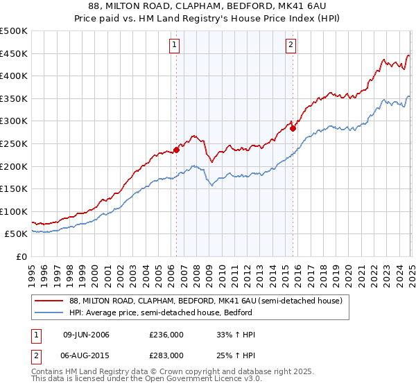 88, MILTON ROAD, CLAPHAM, BEDFORD, MK41 6AU: Price paid vs HM Land Registry's House Price Index