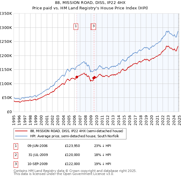 88, MISSION ROAD, DISS, IP22 4HX: Price paid vs HM Land Registry's House Price Index