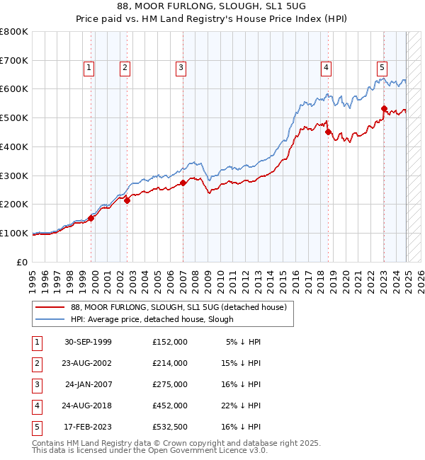 88, MOOR FURLONG, SLOUGH, SL1 5UG: Price paid vs HM Land Registry's House Price Index