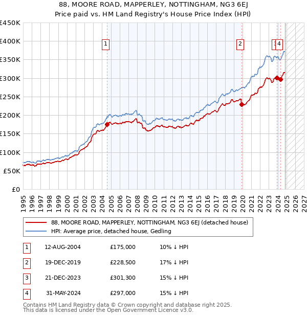 88, MOORE ROAD, MAPPERLEY, NOTTINGHAM, NG3 6EJ: Price paid vs HM Land Registry's House Price Index