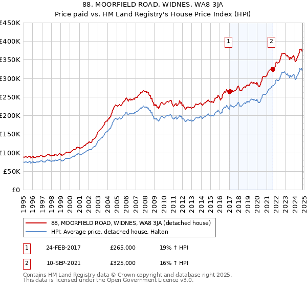 88, MOORFIELD ROAD, WIDNES, WA8 3JA: Price paid vs HM Land Registry's House Price Index