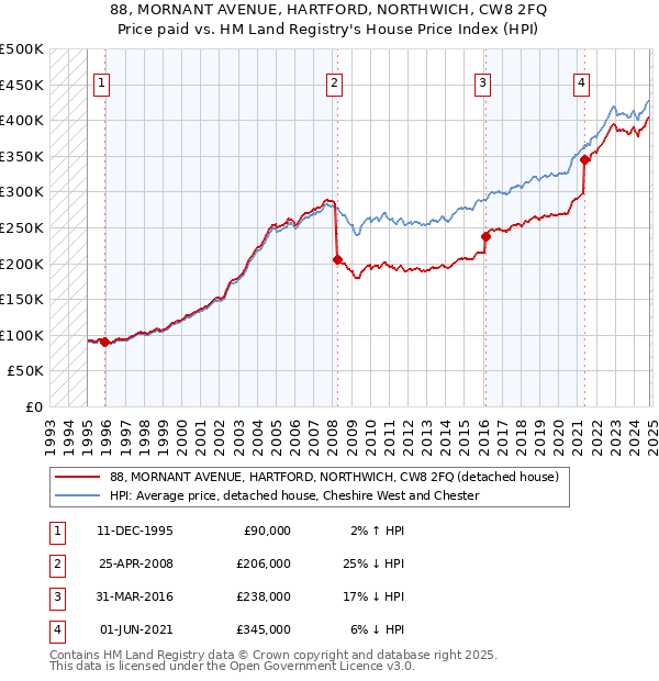 88, MORNANT AVENUE, HARTFORD, NORTHWICH, CW8 2FQ: Price paid vs HM Land Registry's House Price Index